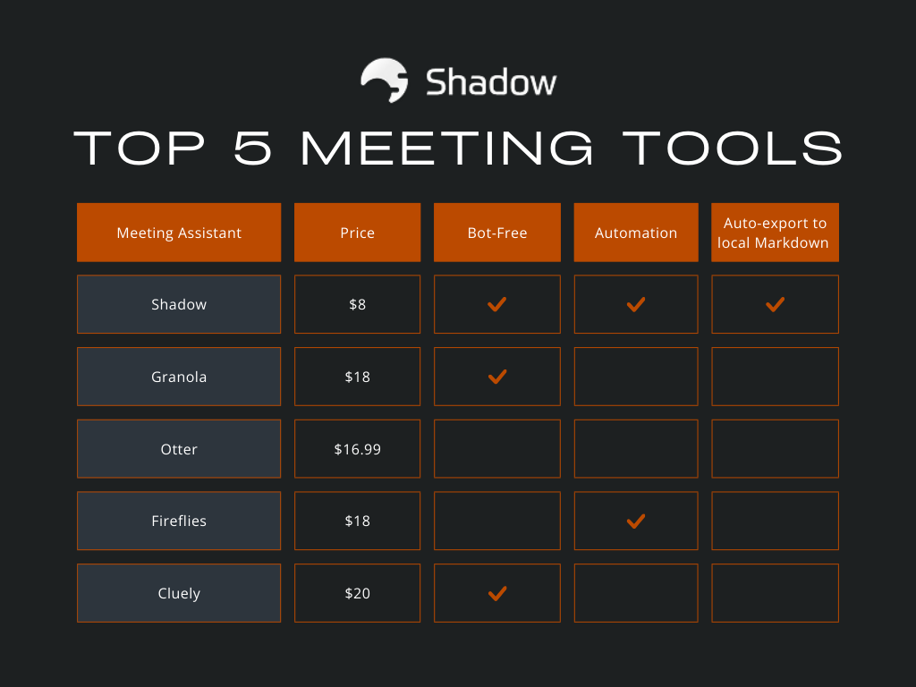 Best meeting tools 2025 comparison - Relora, Granola, Otter, Fireflies, Cluely ranked